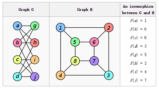 isomorphism graph